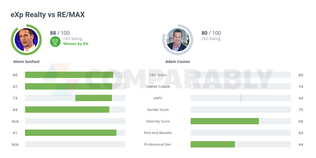 eXp Realty vs RE/MAX Comparably
