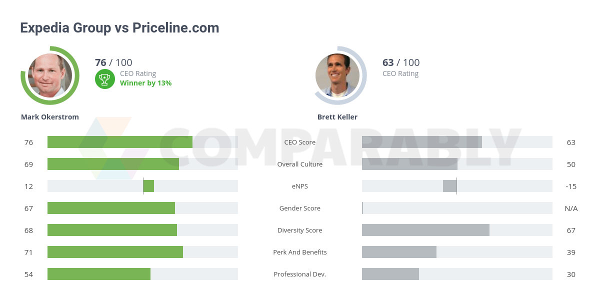 Expedia Group vs Comparably