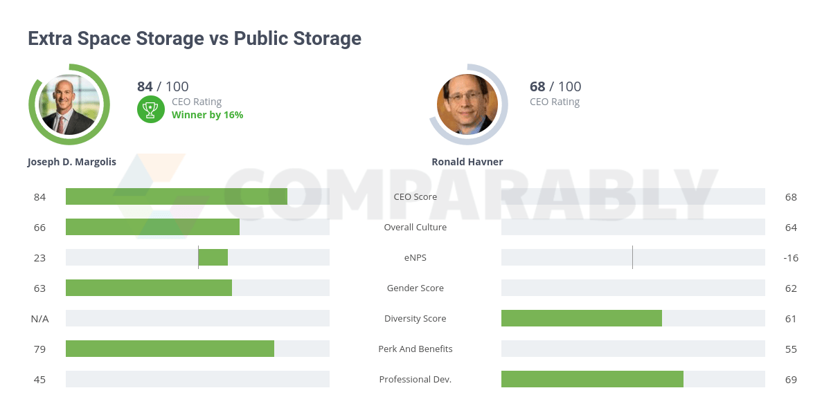 Extra Space Storage vs Public Storage Comparably