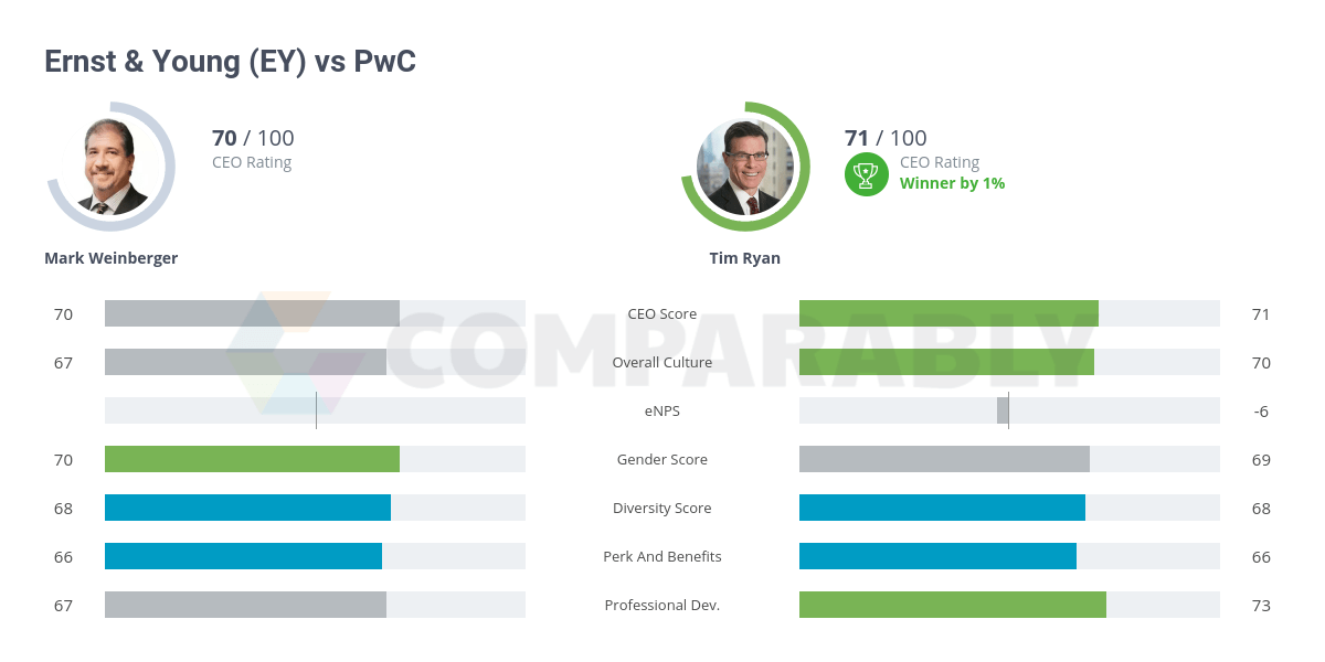 Is PwC better than ey? Fabalabse