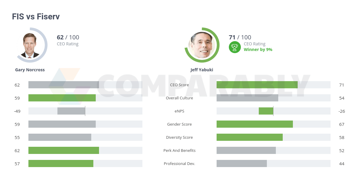 FIS vs Fiserv Comparably
