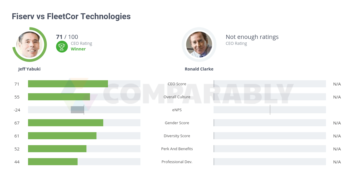 Fiserv vs FleetCor Technologies Comparably