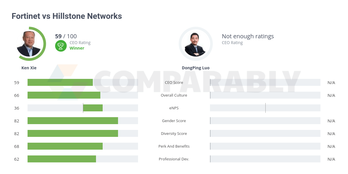 vs Hillstone Networks Comparably