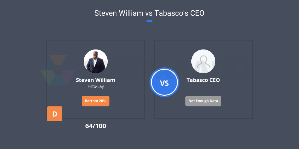 Steven William vs Tabasco's CEO Comparably