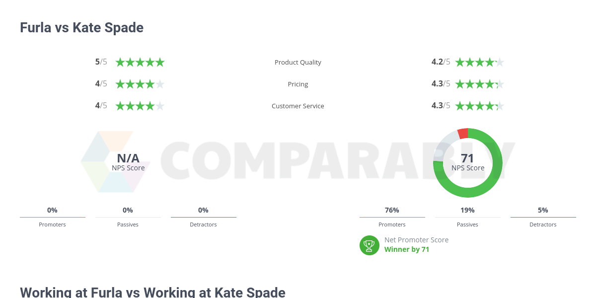 Furla vs Kate Spade Comparably
