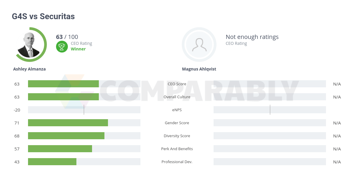 G4S vs Securitas Comparably