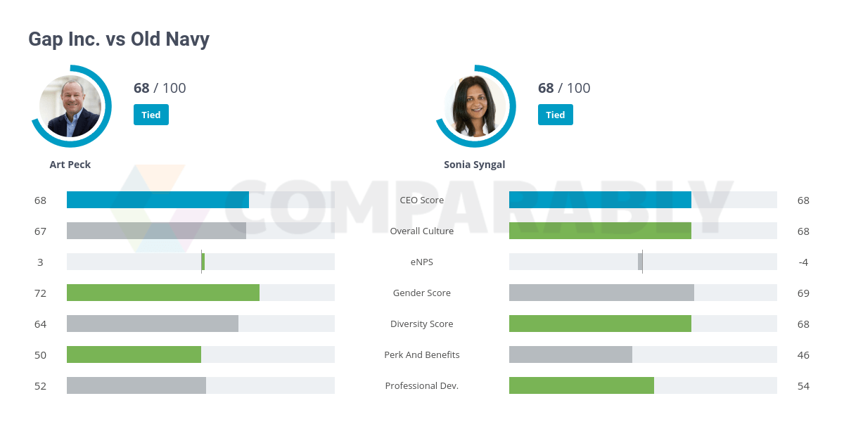 Gap Inc. vs Old Navy Comparably