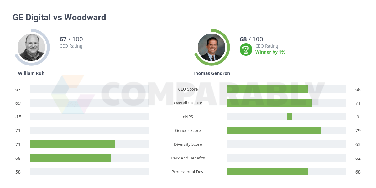 GE Digital vs Woodward Comparably
