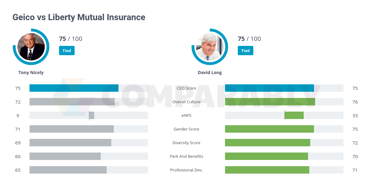 GEICO vs Liberty Mutual Insurance Comparably