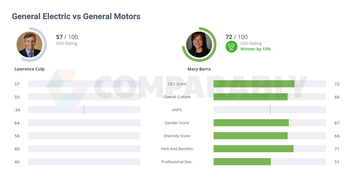 General Electric vs General Motors Comparably