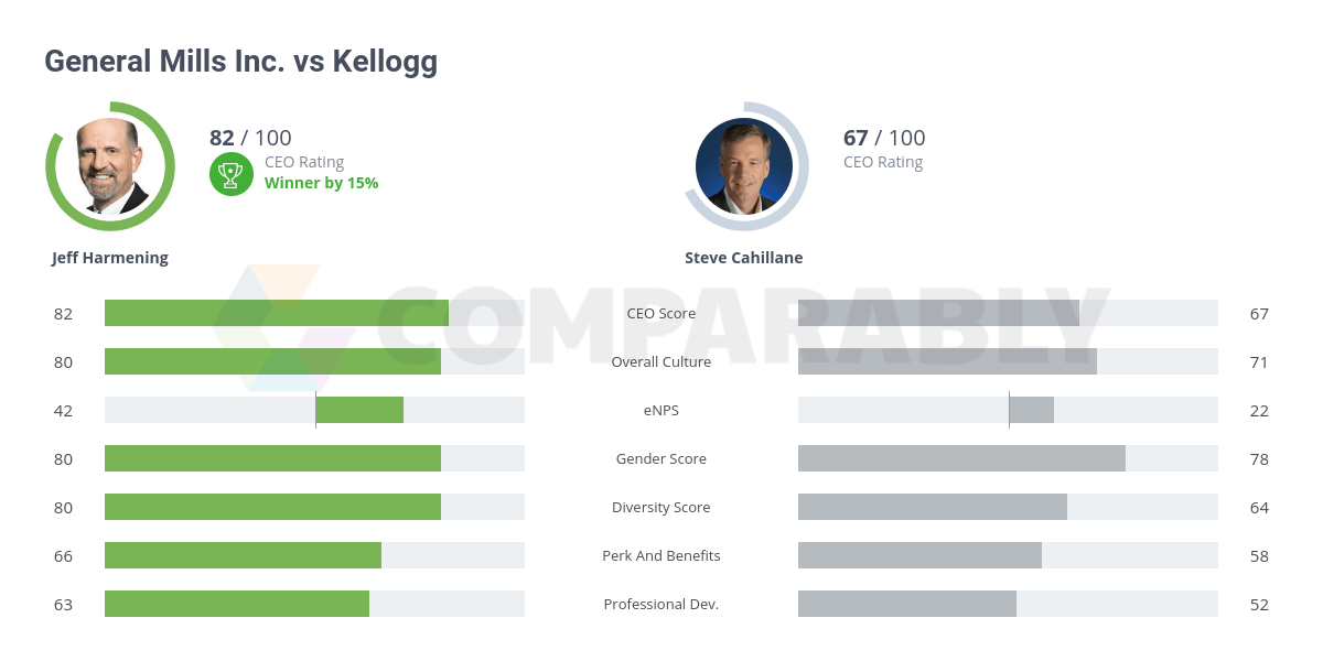 General Mills Inc. vs Kellogg Comparably