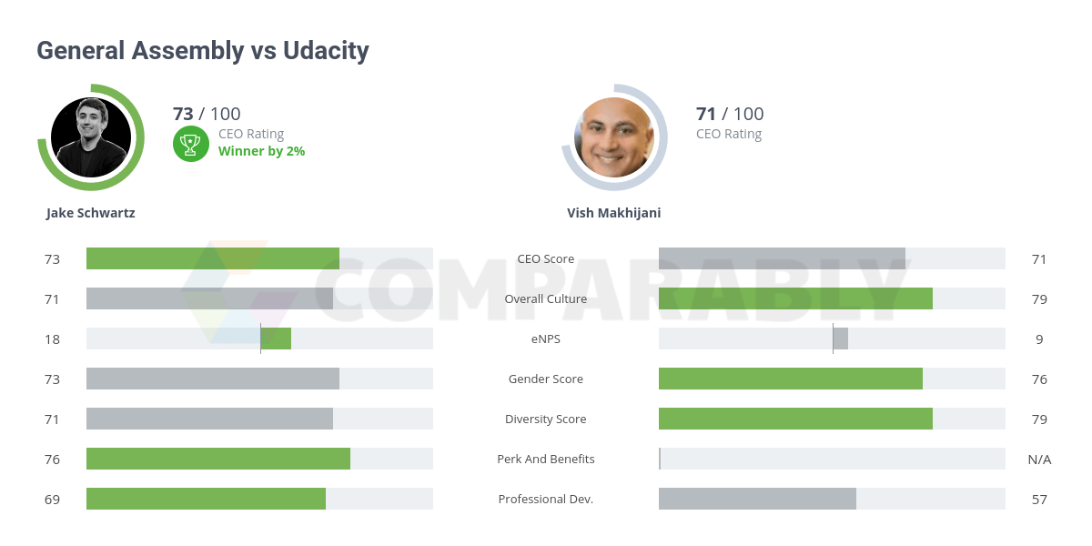 General Assembly vs Udacity Comparably