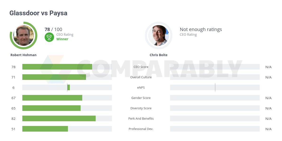 Glassdoor vs Paysa Comparably