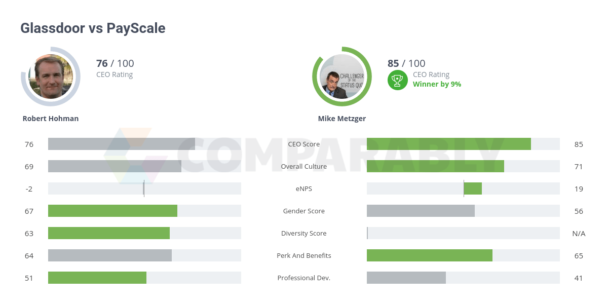 Glassdoor vs PayScale Comparably