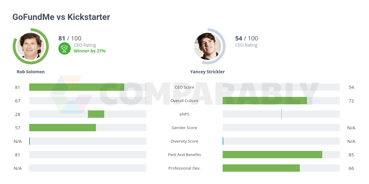 GoFundMe vs Kickstarter Comparably