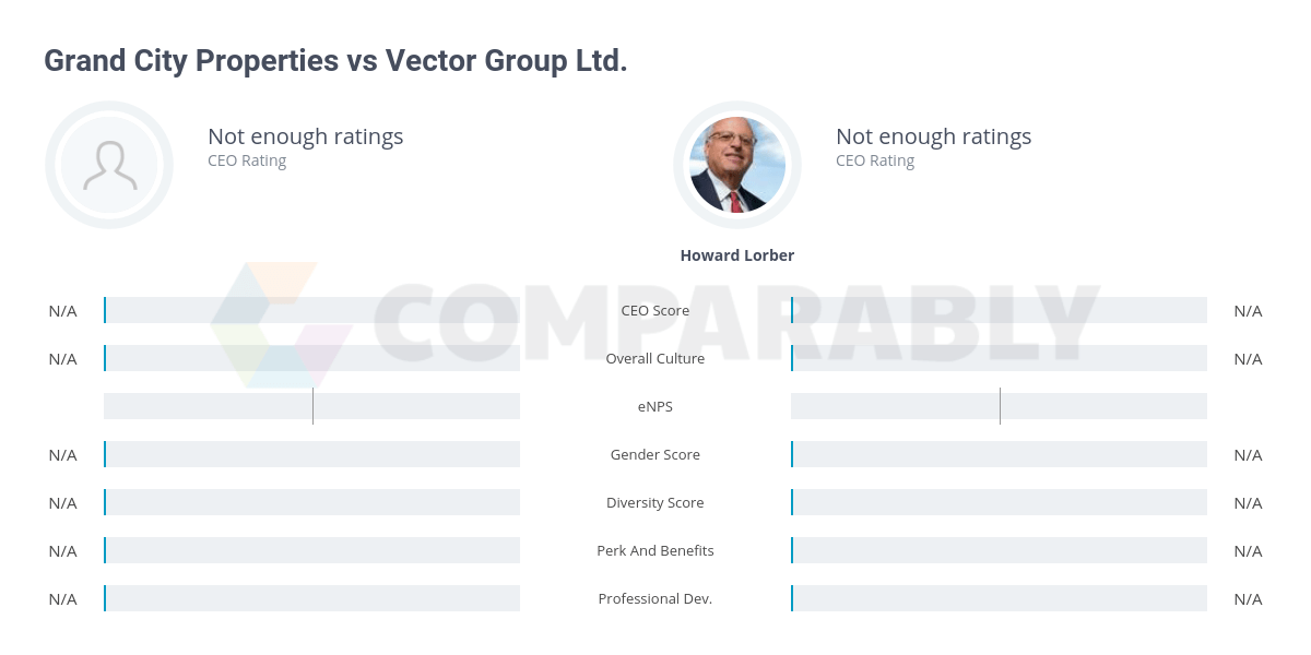 Grand City Properties vs Vector Group Ltd. Comparably