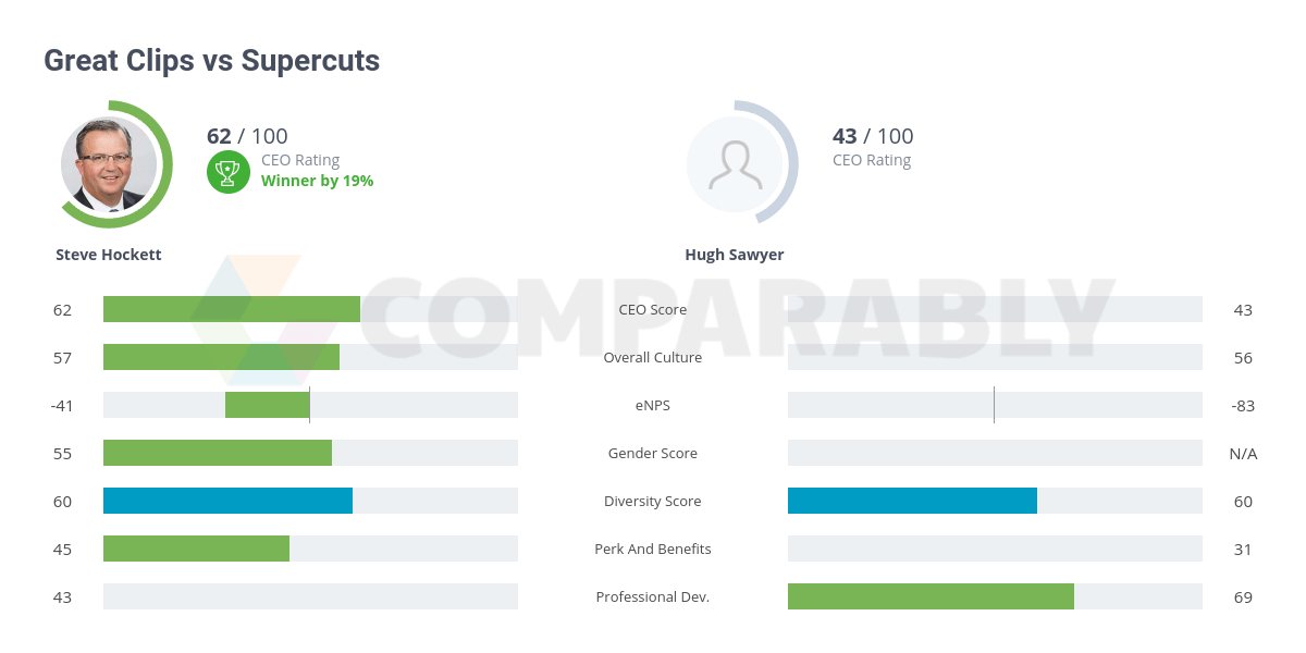 Great Clips Benefits