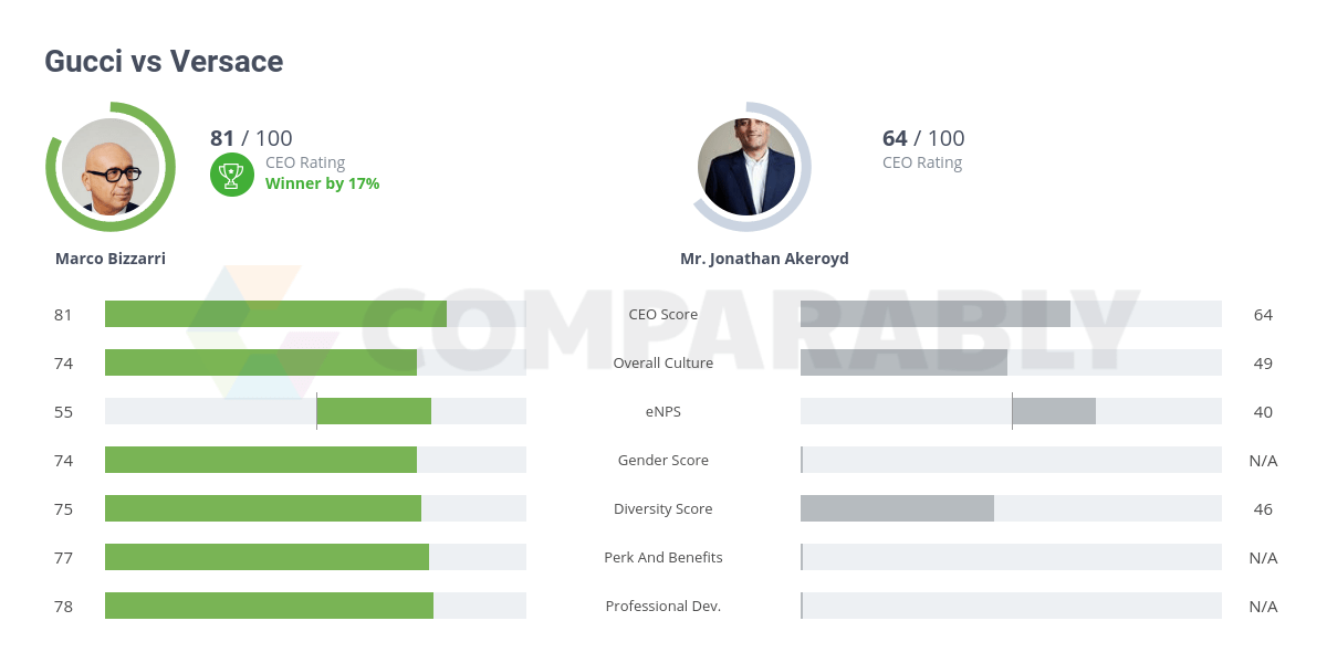 Gucci vs Versace Comparably