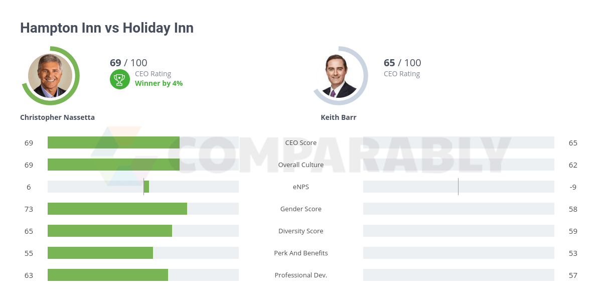 Hampton Inn vs Holiday Inn Comparably