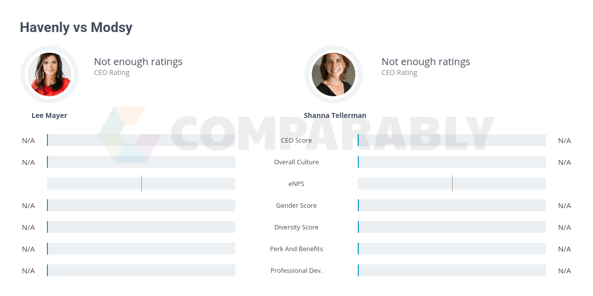 Havenly vs Modsy Comparably