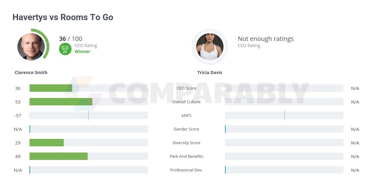 Havertys vs Rooms To Go Comparably