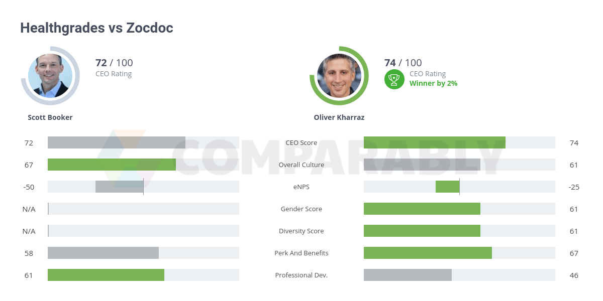 Healthgrades vs Zocdoc Comparably