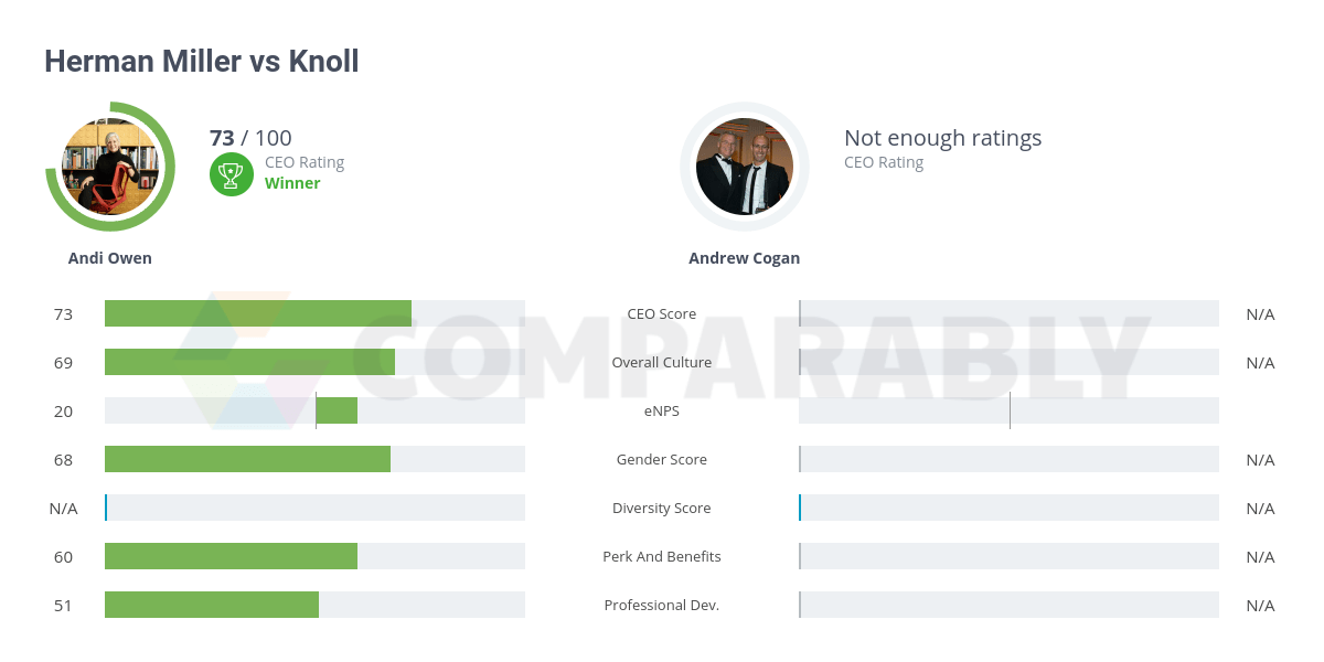 Herman Miller vs Knoll Comparably