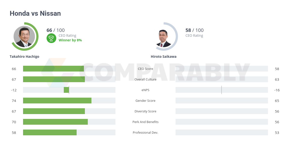 Honda vs Nissan | Comparably