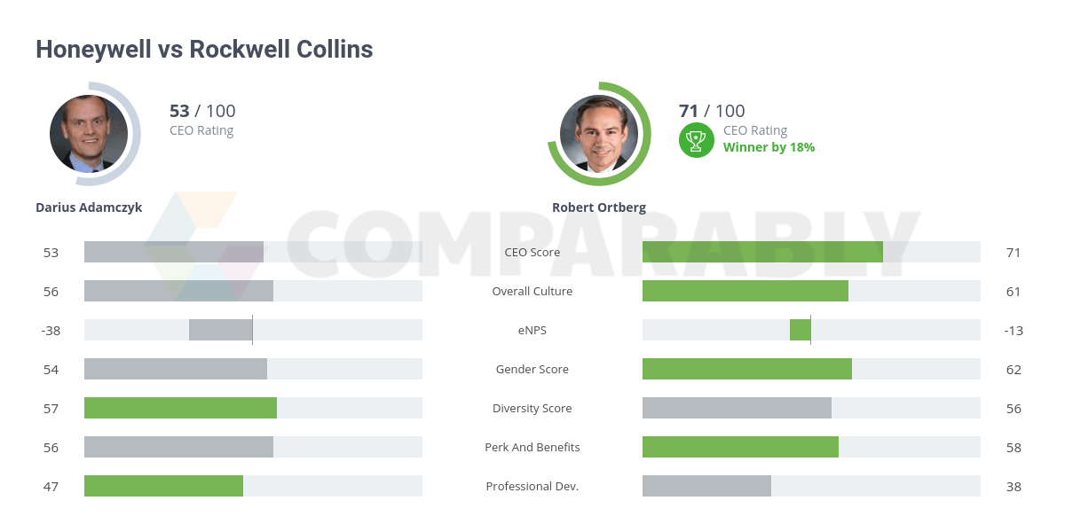 Honeywell vs Rockwell Collins Comparably