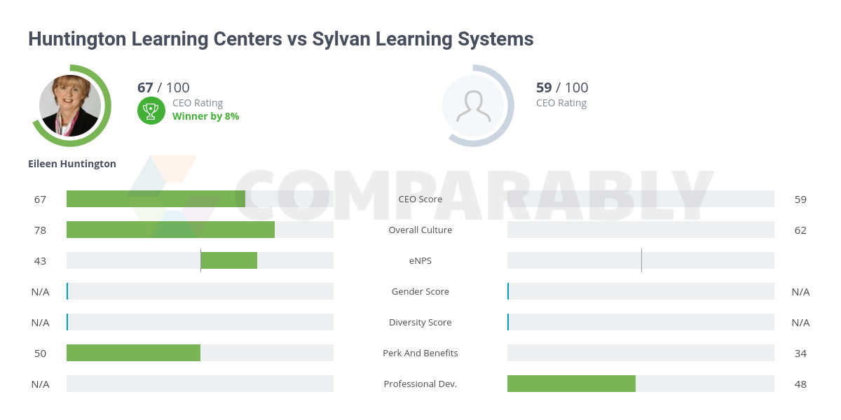 Huntington Learning Centers vs Sylvan Learning Systems Comparably