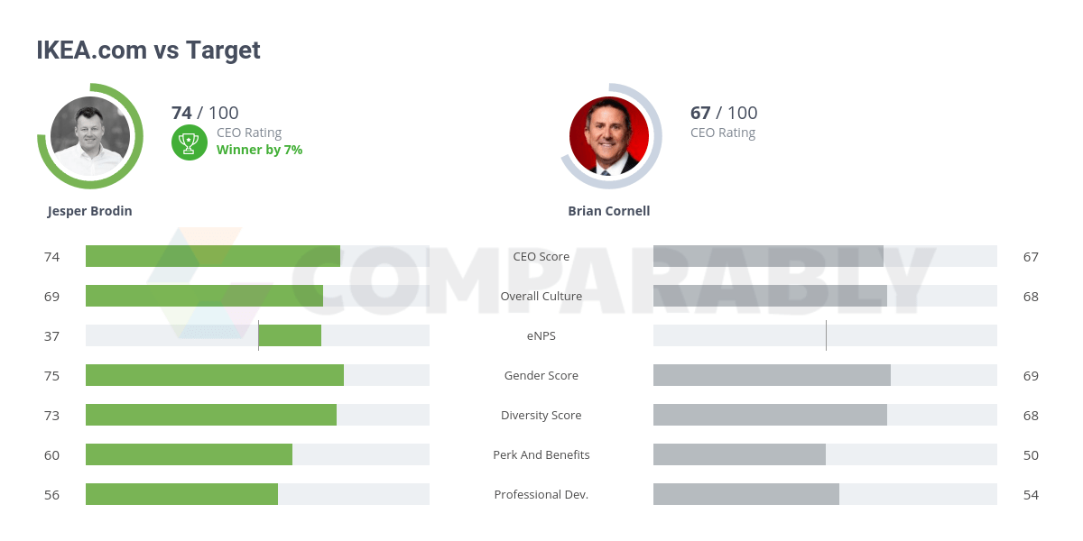 IKEA vs Target Comparably