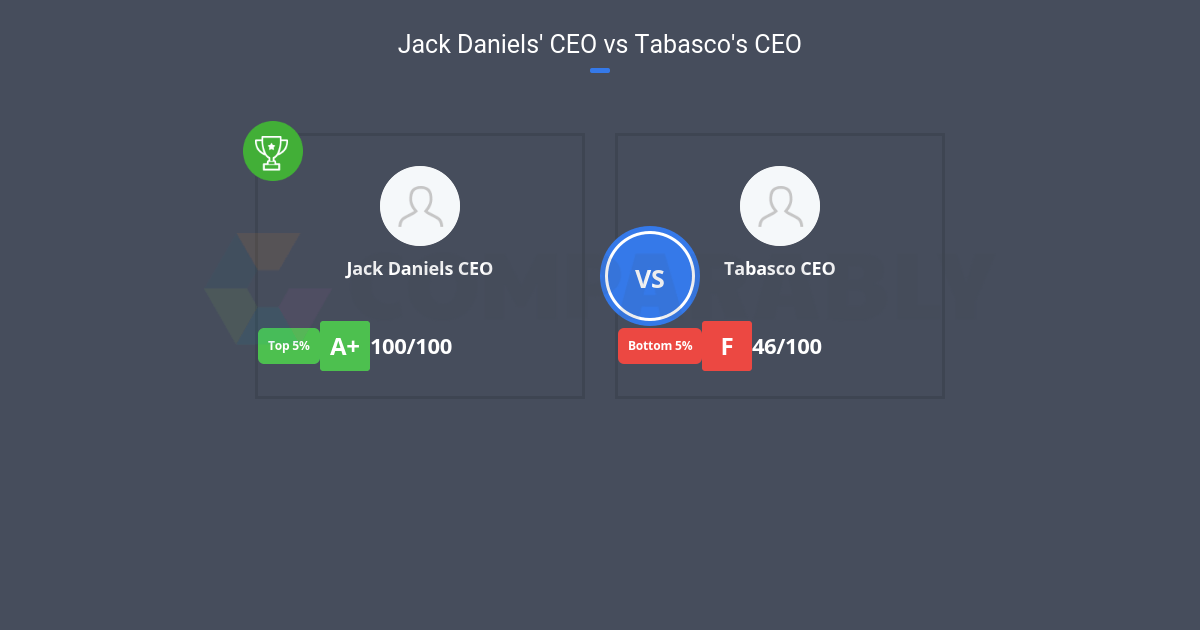 Jack Daniels' CEO vs Tabasco's CEO Comparably