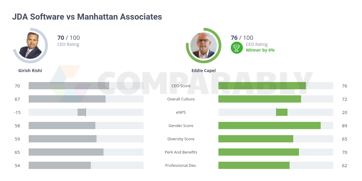 JDA Software vs Manhattan Associates Comparably