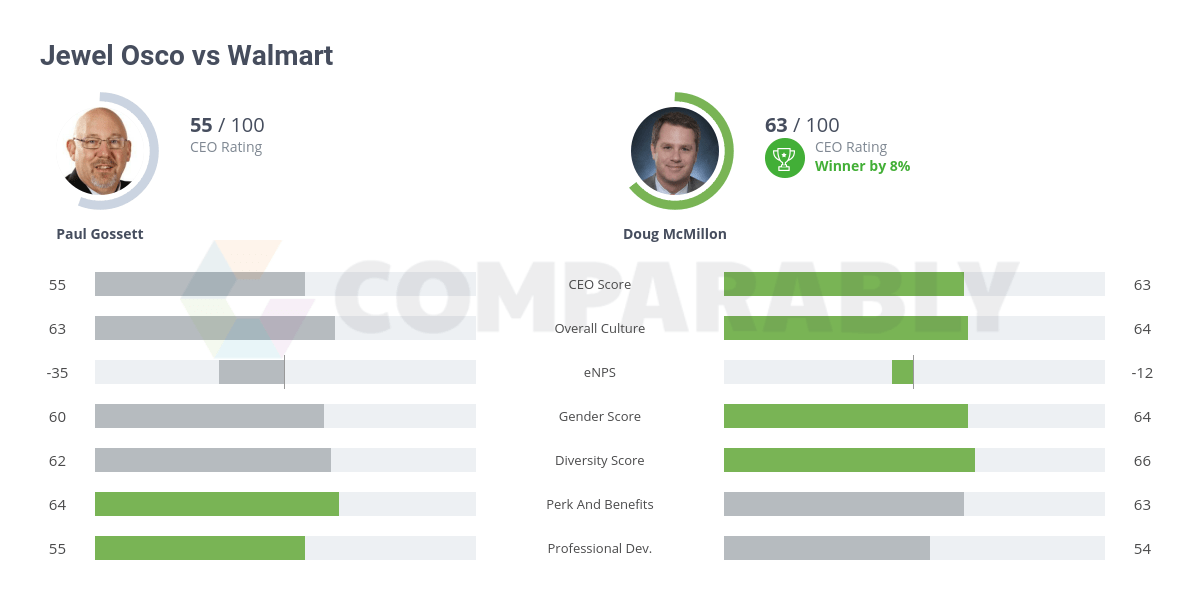 Jewel Osco vs Walmart Comparably
