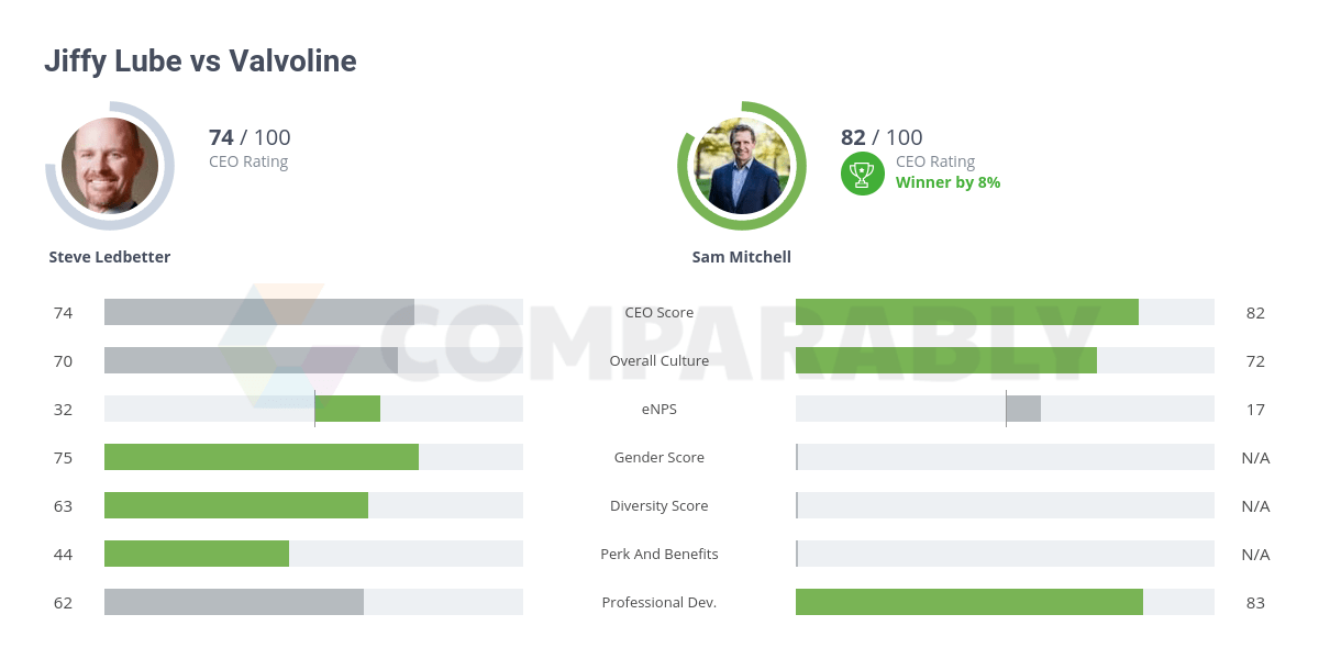 Jiffy Lube vs Valvoline Comparably