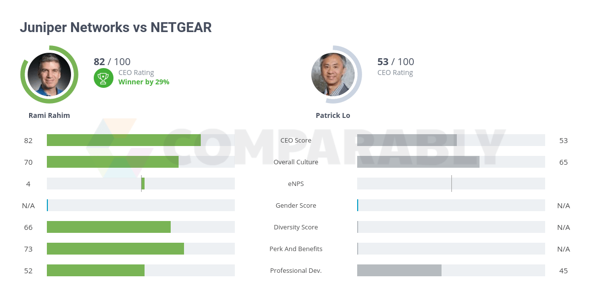 Juniper Networks vs NETGEAR Comparably