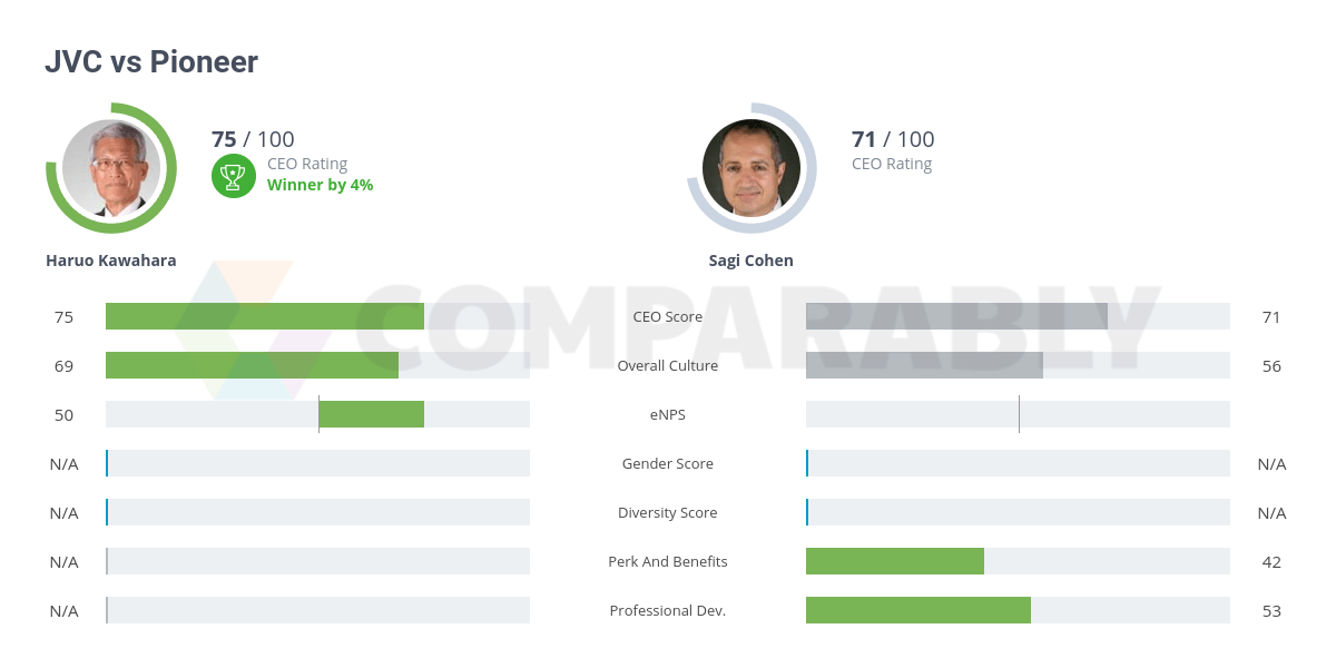 JVC vs Pioneer Comparably