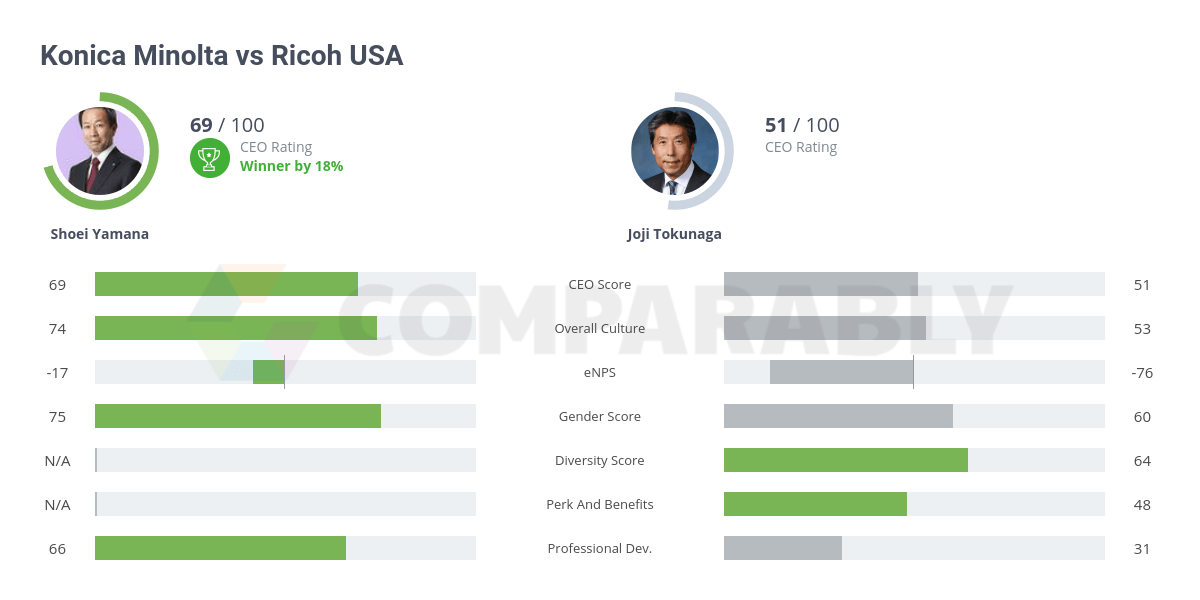 Konica Minolta vs Ricoh USA Comparably