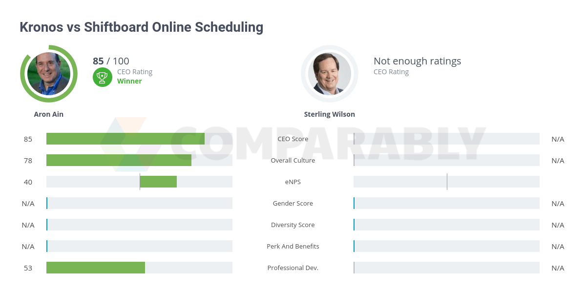 Kronos vs Shiftboard Online Scheduling Comparably