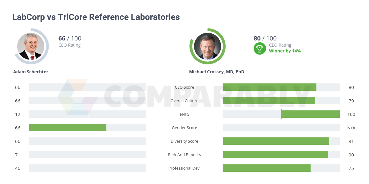 Labcorp vs TriCore Reference Laboratories Comparably