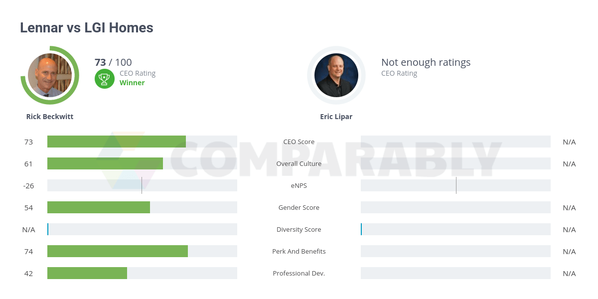 Lennar vs LGI Homes Comparably