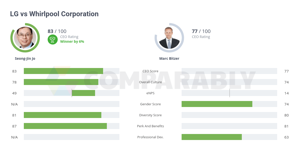 LG vs Whirlpool Corporation Comparably