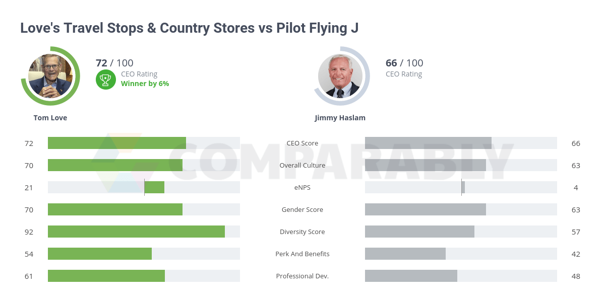 Love's Travel Stops & Country Stores vs Pilot Flying J Comparably