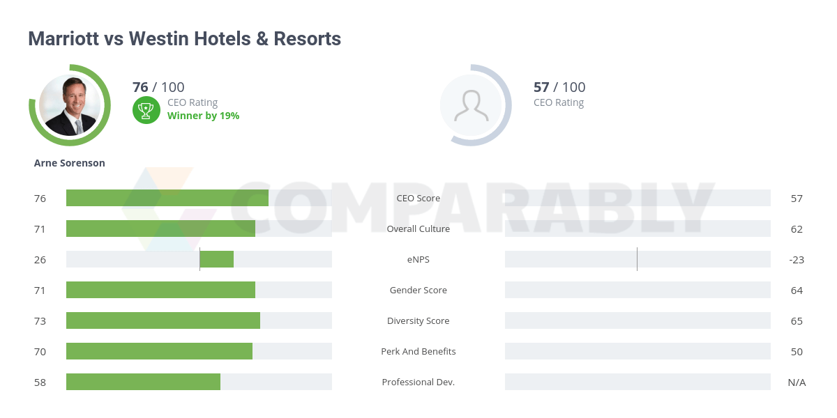 Marriott vs Westin Hotels & Resorts Comparably