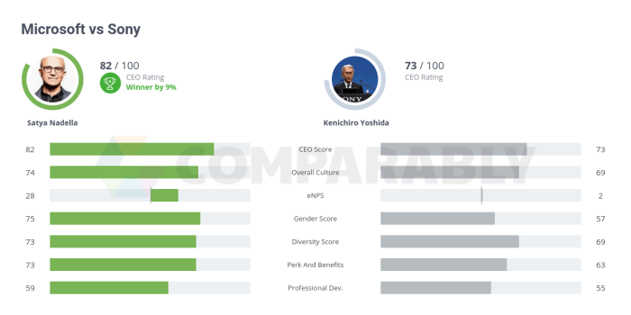 Sony vs Microsoft net worth: Final Round 2020 : MobilePlusApp
