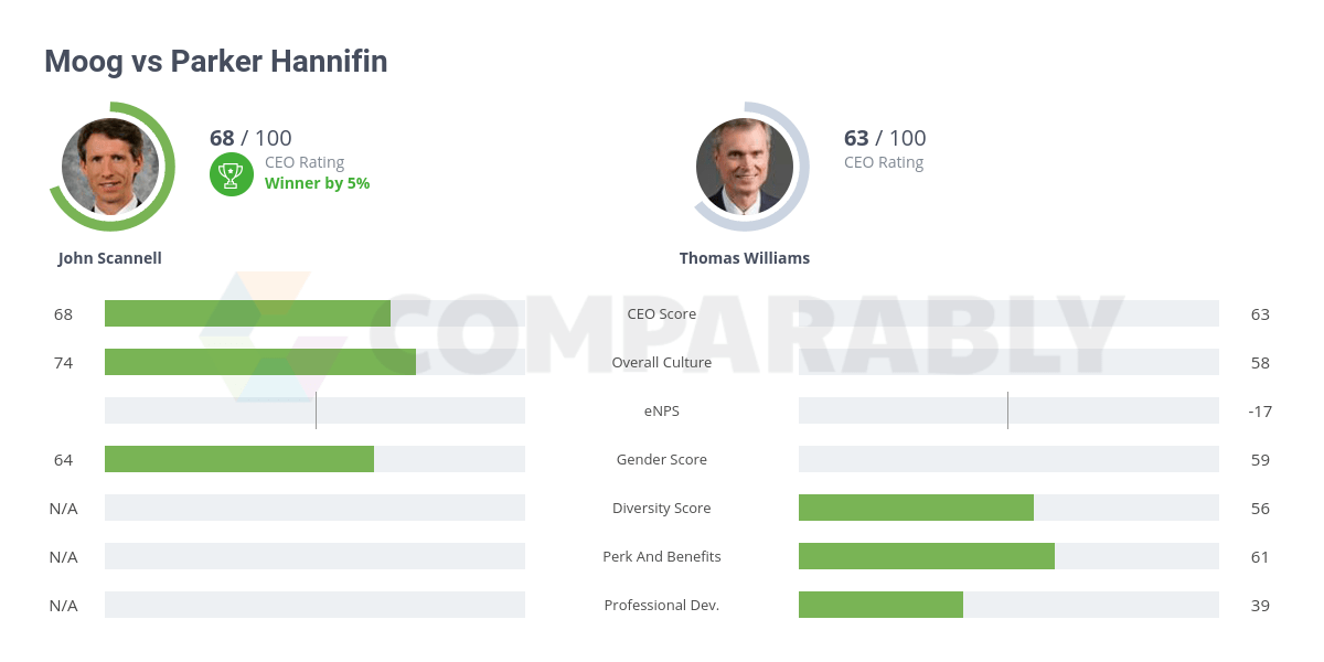Moog vs Parker Hannifin | Comparably