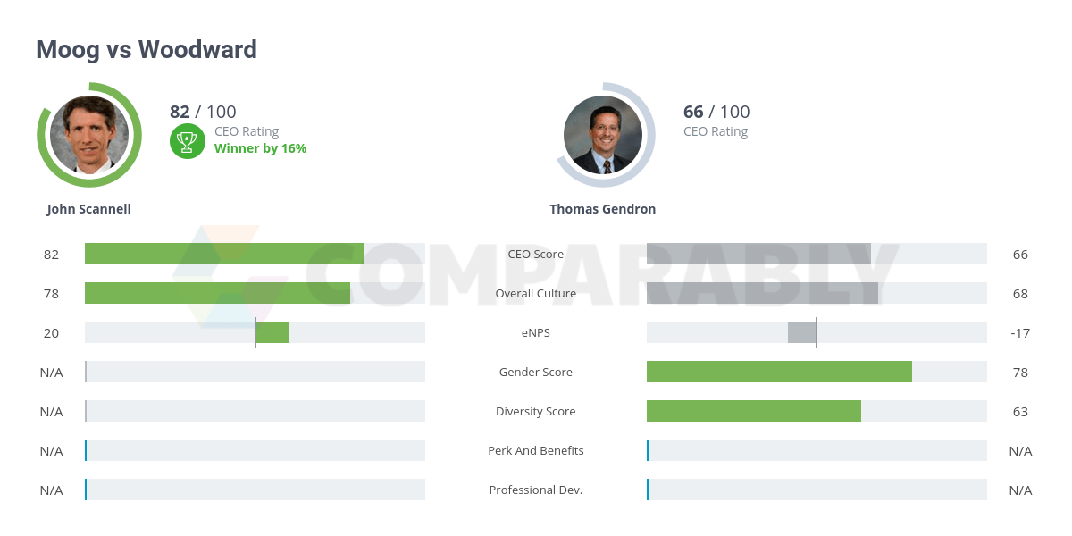 Moog vs Woodward Comparably