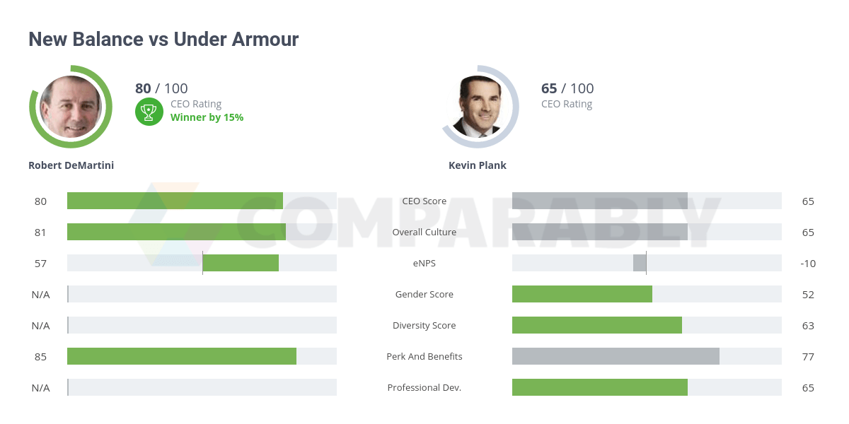 New Balance vs Under Armour Comparably