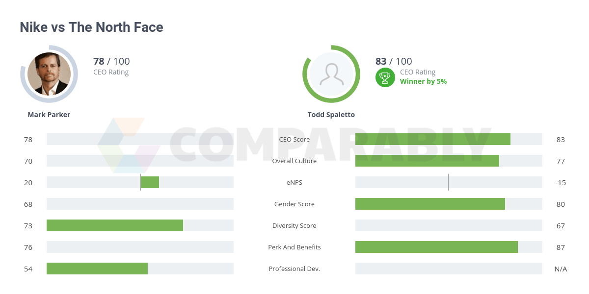 Nike vs The North Face | Comparably