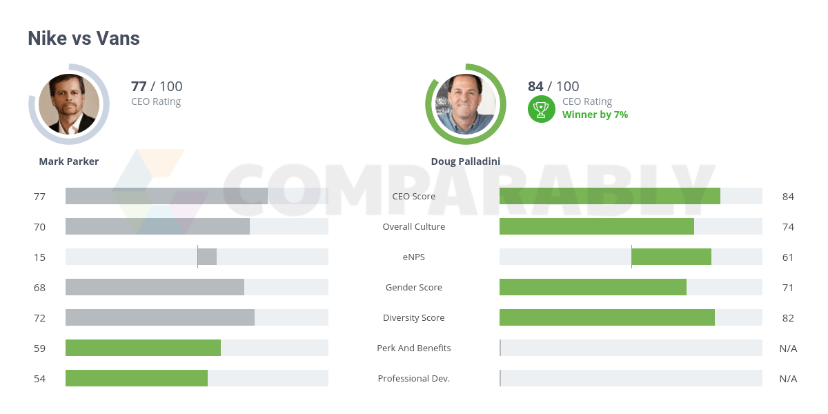 Are Vans and Nike competitors? Fabalabse